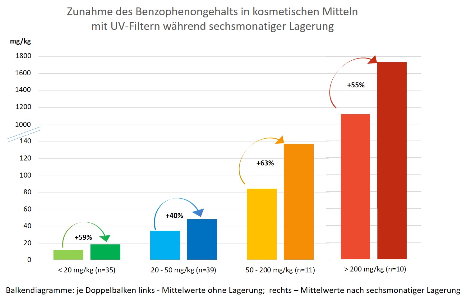 Das Bild zeigt ein Balkendiagramm mit vier Segmenten und jeweils zwei Balken; hier sind jeweils die Mittelwerte der Gehaltsgruppen vor und nach sechsmonatiger Lagerung gegenübergestellt.